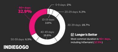 科技產(chǎn)品眾籌 成功須知
