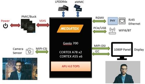 大聯(lián)大攜手聯(lián)發(fā)科技 基于Genio 700平臺(tái)，AI人像背景移除方案引領(lǐng)智能影像新變革